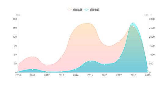 数据来自IT桔子