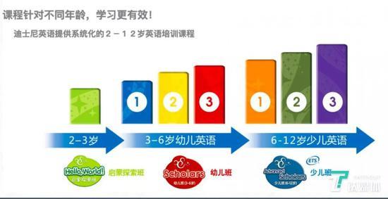 迪士尼英语的课程布局,来源:迪士尼英语官网