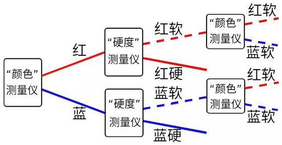 图8:先测量电子的“颜色”,接着测量电子的“硬度”,最后再测量电子的“颜色”。这是我们实际得到的结果。