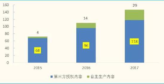 奈飞的内容资产:第三方授权内容占多数