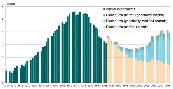 1939 - 2018年英国地区实验动物使用情况 | Understanding Animal Research