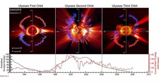 Ulyssse飞船的太阳风观测结果。图中的太阳图像并非由Ulysses本身获取,而是由同时期的其他太阳观测卫星获得(图片来源:ESA)