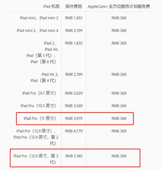 ▲ 新 iPad Pro 保外维修价格。 图片来自:苹果官网