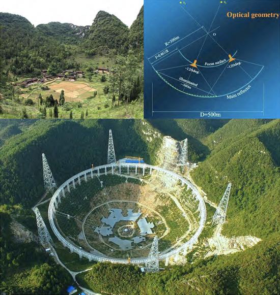 图3:FAST建设之前(左上)与建设之中(下)以及设计简图(右上)。图片来源: Li & Pan (2016)