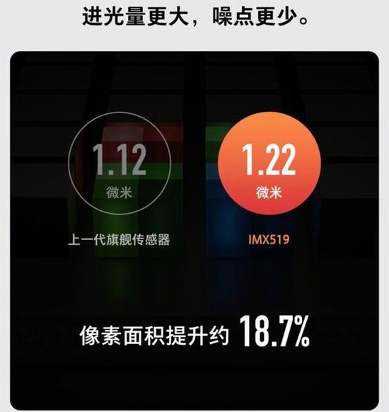 1.22微米的像素面积(图片引自互联网)
