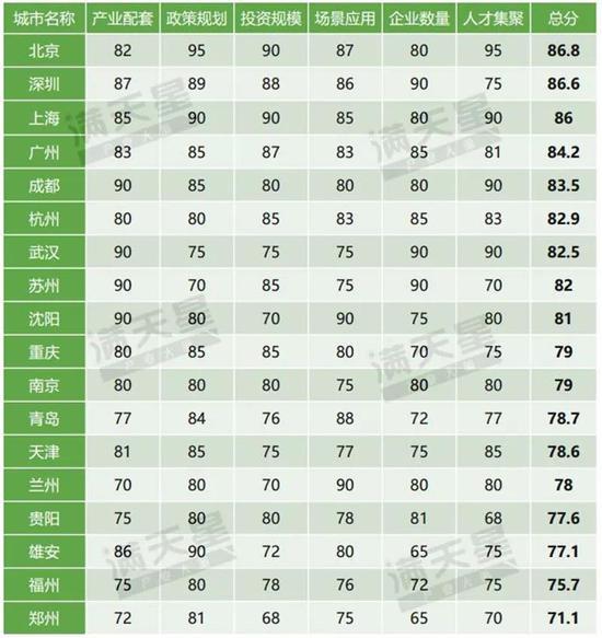 ▲中国5G首批试点城市通信产业发展潜力排行榜