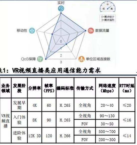 ▲云VR/AR对通信网络的性能需求