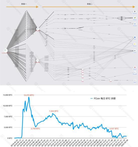 FCoin资产变动情况;来源:CoinHolmes