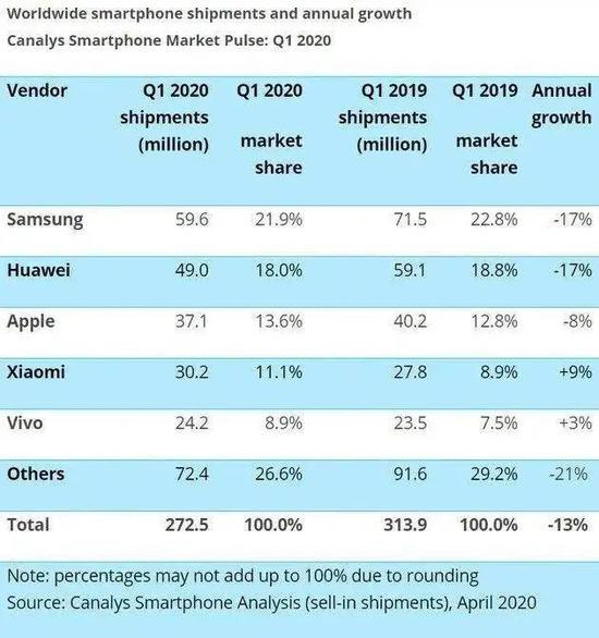 Canalys公布的2020Q1智能手机出货量