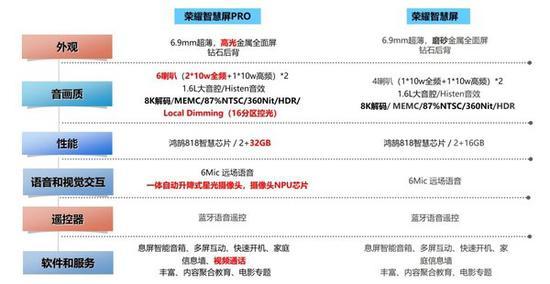 荣耀智慧屏PRO版与标准版的配置区别