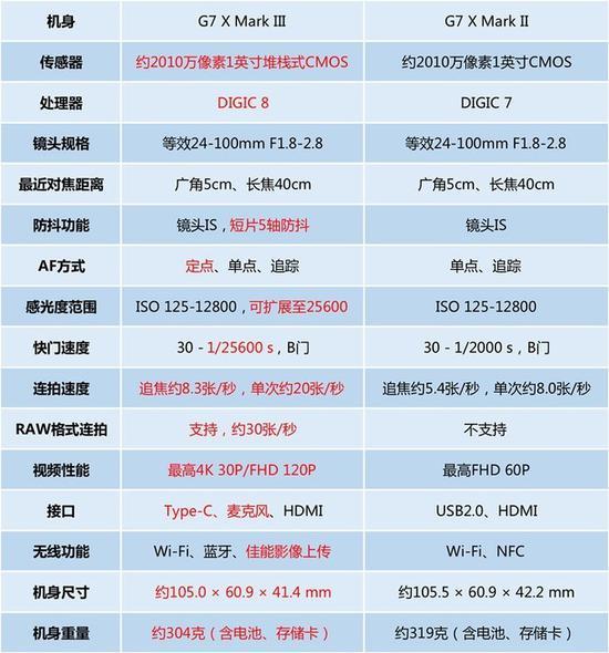 相比前代,G7 X Mark III在拍照、视频方面都有升级,同时具备更好的便携性