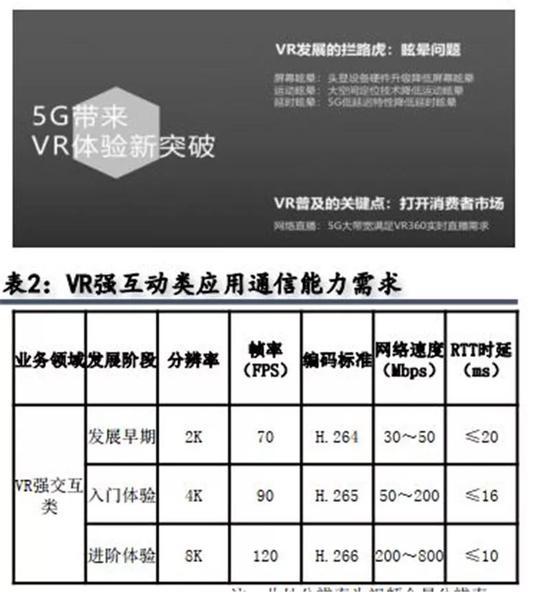 ▲5G与VR结合