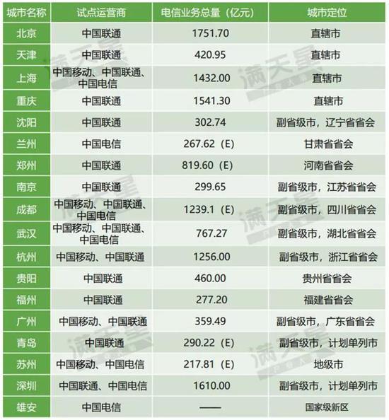 ▲中国三大运营商首批5G应用试点城市概况