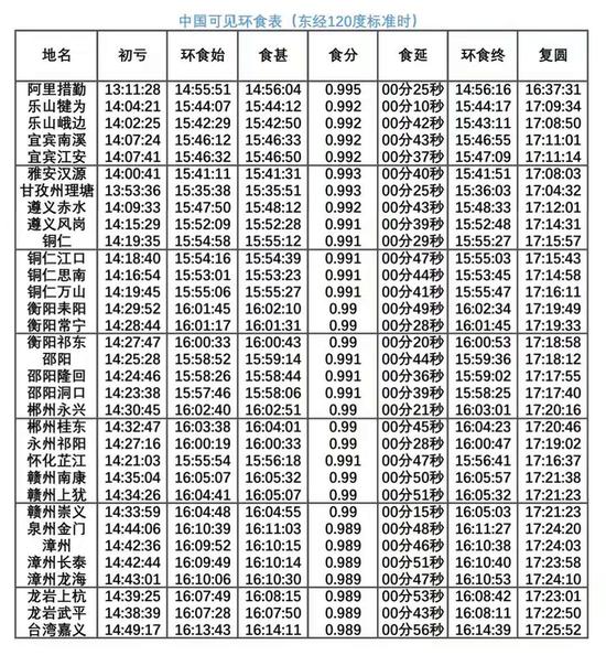 中国可见日环食表(来源:天文通)