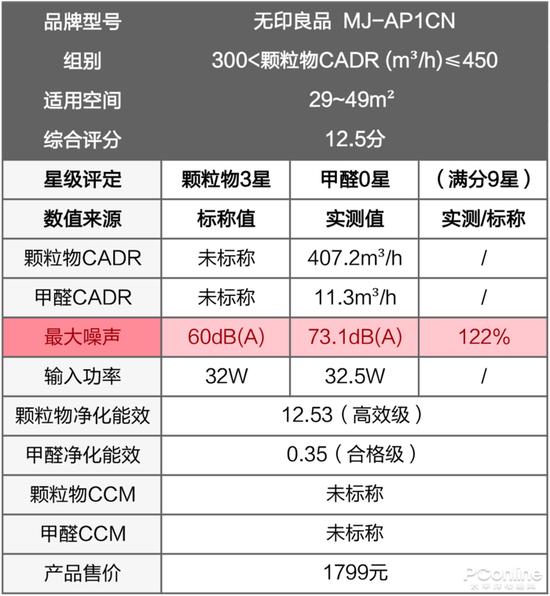 三款部分测试项目不达标的空气净化器数据汇总,点击查看大图