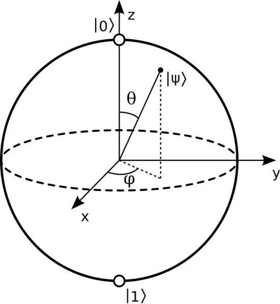 图13:布洛赫球:一个量子比特不同的量子态,一一对应于一个球面上的点。我们可以用一个电子的两个自旋态,来实现一个量子比特:自旋向上对应于0态,自旋向下对应于1态。那么自旋向上和自旋向下的叠加态,也就是球面上的其他点,对应于自旋指向那个方向的量子态。比如 |↑〉- |↓〉是一个指向水平x方向的自旋态 |→〉,而 |↑〉- |↓〉是一个指向水平反x方向的自旋态 |←〉。自旋向上的态 |↑〉也可以看成是 |→〉和 |←〉两个态的叠加: |↑〉= |→〉+ |←〉。