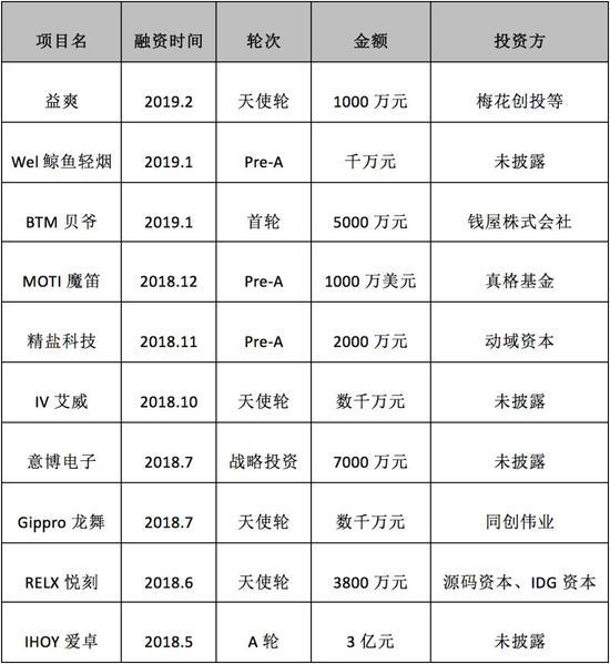 资料来源:IT桔子等
