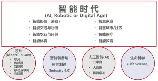 图 10 智能时代的新经济领域