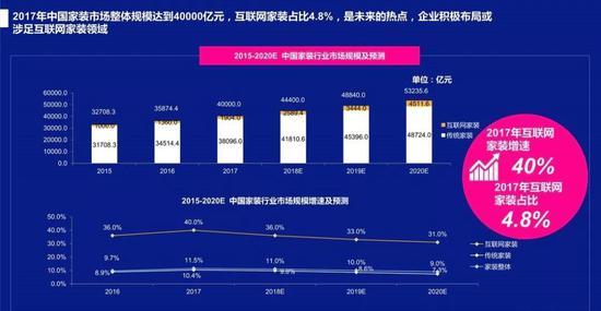 2015-2020中国家装行业市场规模和预测 ,图片来源于《2018年中国家居健康消费白皮书》