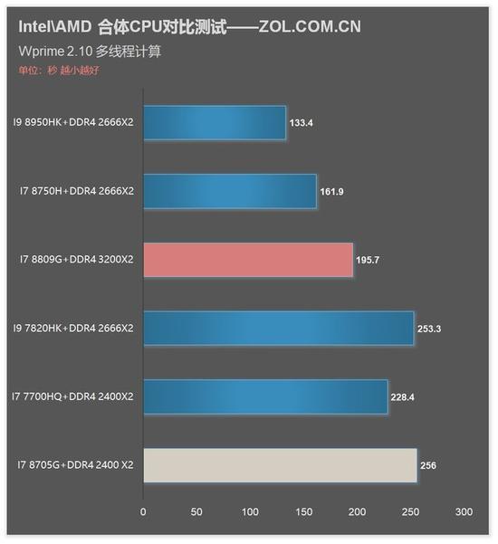 Wprime 测试结果