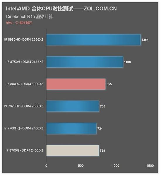 Corona Benchmark 对比