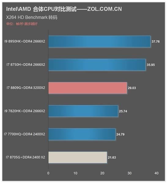 X264视频转码成绩对比