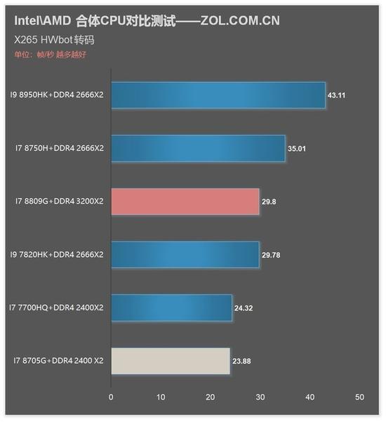 X265视频转码成绩对比