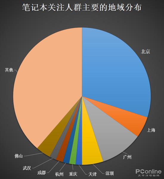 笔记本关注人群主要的地域分布