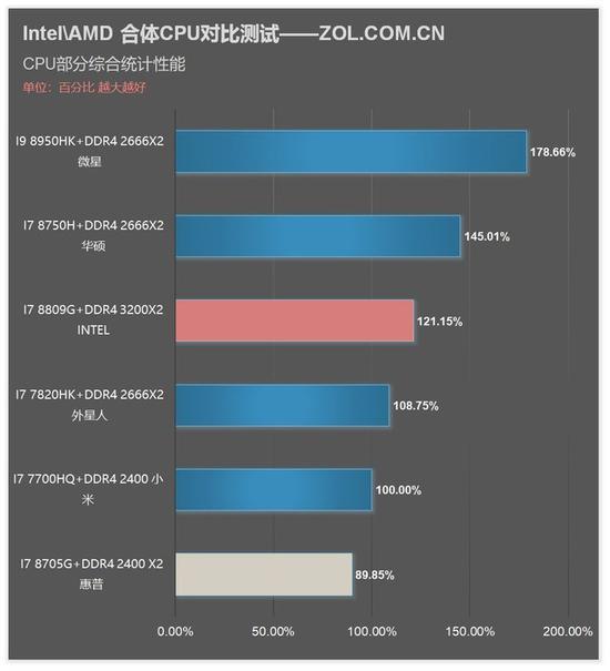 Intel 与AMD 的结晶 KabyLake -G性能不凡