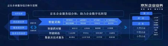京东企业业务综合体全景图