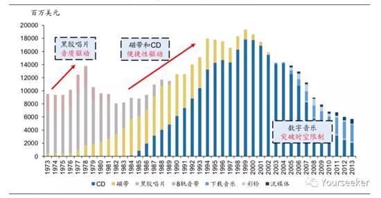 传播介质的改变与美国音乐产业的变迁