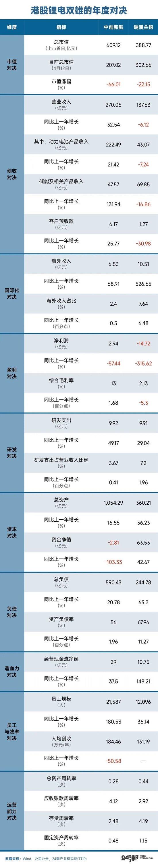 港股锂电双雄的十大对决：中创新航和瑞浦兰钧