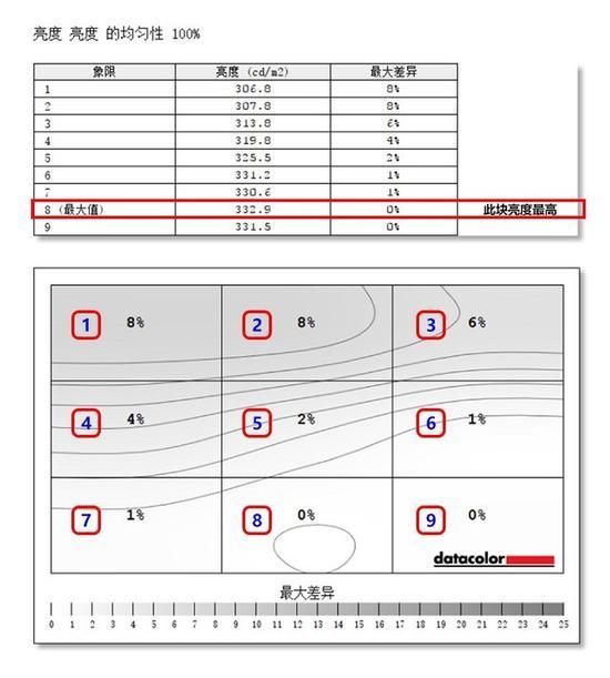 亮度均匀性测试