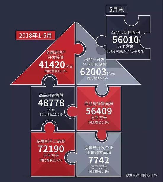 | 2018年1-5月份,全国房地产开发投资41420亿元,同比名义增长10.2%。