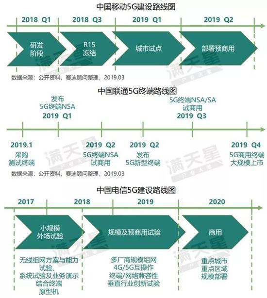 ▲三大运营商5G路线图