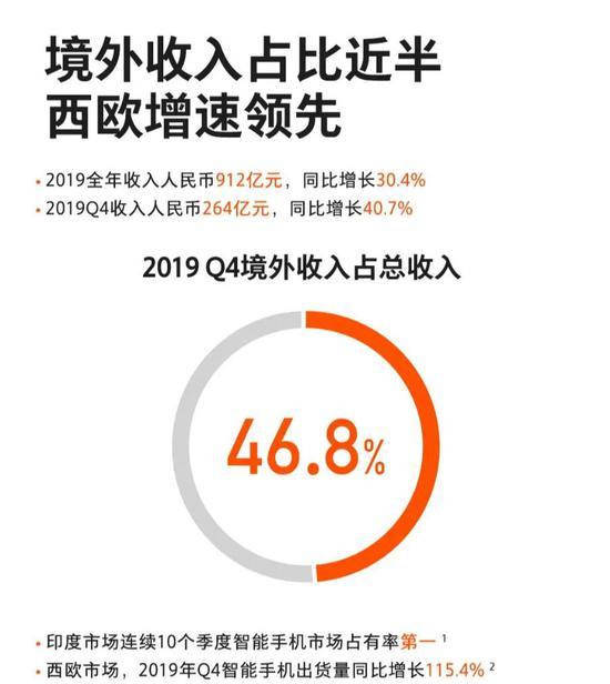 小米境外收入占比近半,图源雷军微博