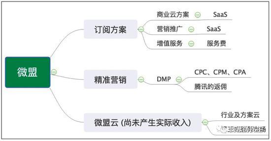 (微盟详细营收结构)