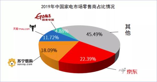 《2019年中国家电市场报告》中国电子信息产业发展研究院