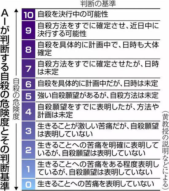 △ 树洞计划的自杀危险程度分级