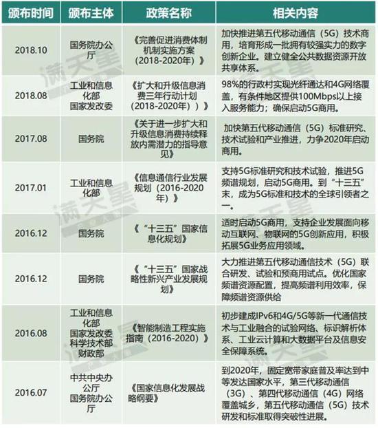 ▲我国5G通信产业主要政策