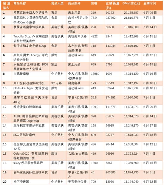 李佳琦销售额前20名(数据来源:知瓜数据)