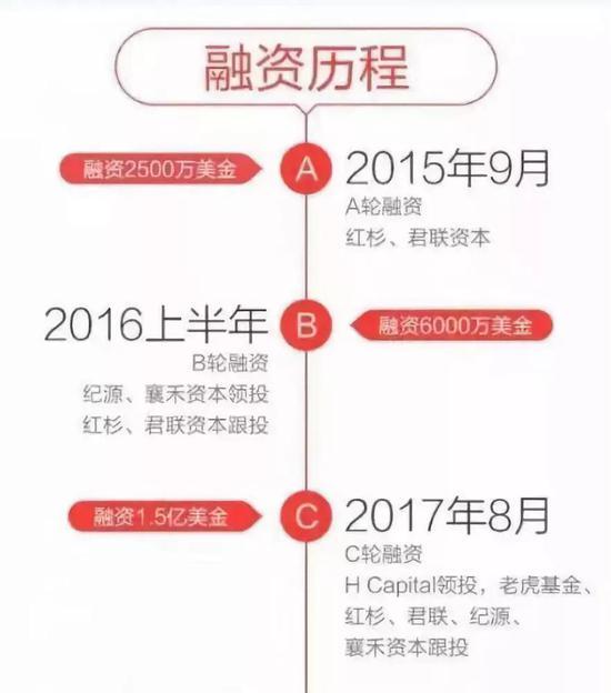 作业帮融资过程