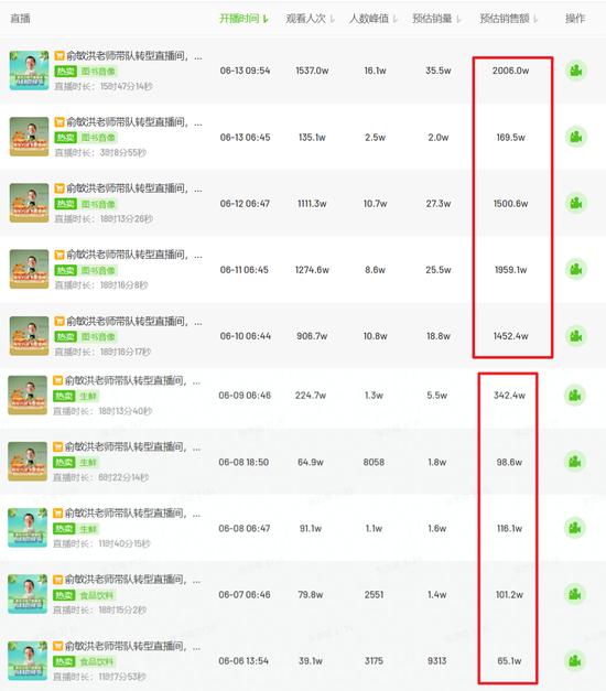 “东方甄选” 6 月 6 日~ 6 月 13 日直播间数据 | 来源:飞瓜数据