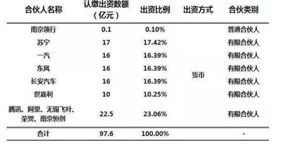 T3出行股权结构