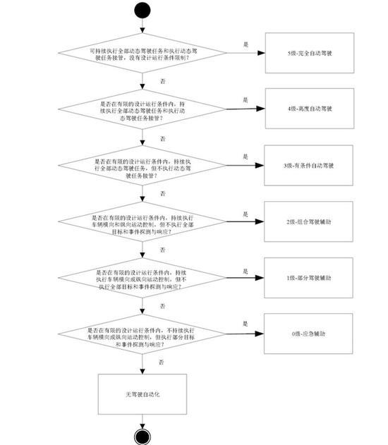 ▲驾驶自动化等级分流程及判定方法