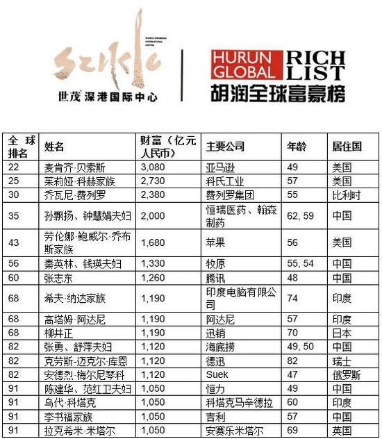 来源:《2020世茂深港国际中心•胡润全球富豪榜》