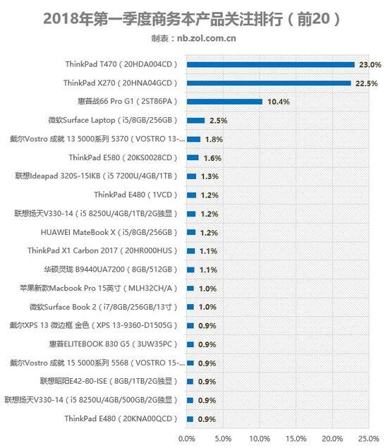 2018年一季度商务本产品关注排行