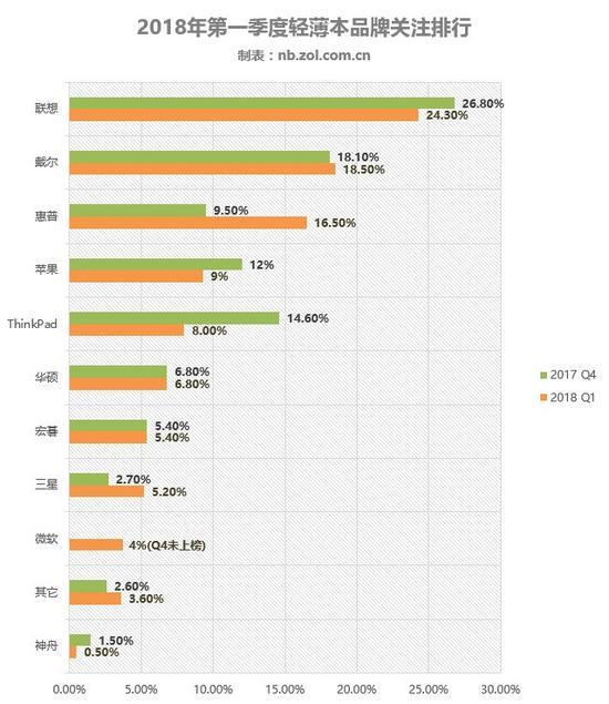 2018年一季度轻薄本品牌关注排行