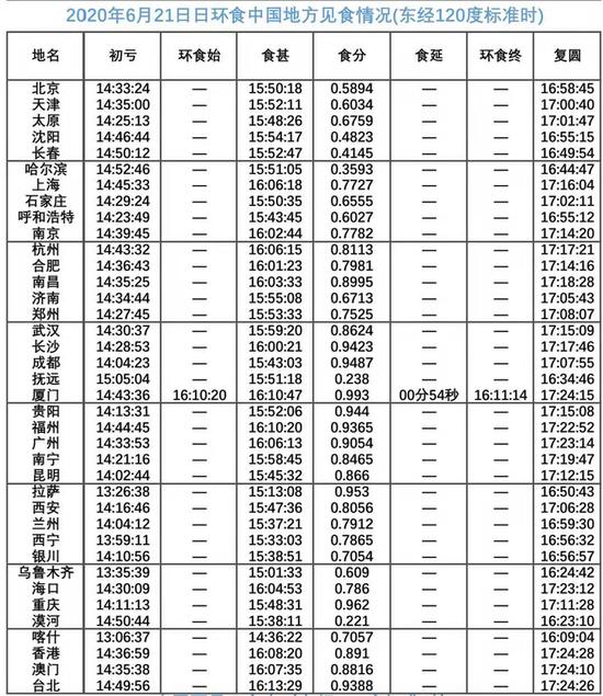 中国各地见食信息(来源:天文通)