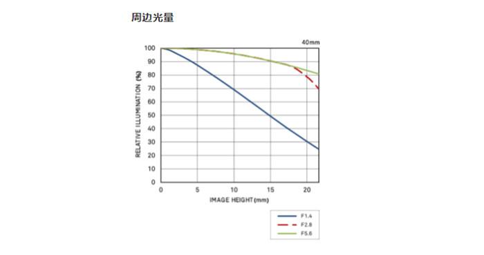 周边光量数据